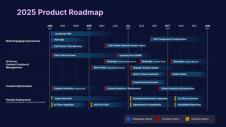 dotCMS Innovation and Roadmap (2).png